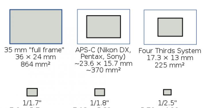Разница между DX и FX камерами